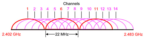 2.4 GHz channelization scheme
